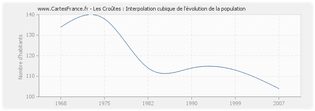 Les Croûtes : Interpolation cubique de l'évolution de la population